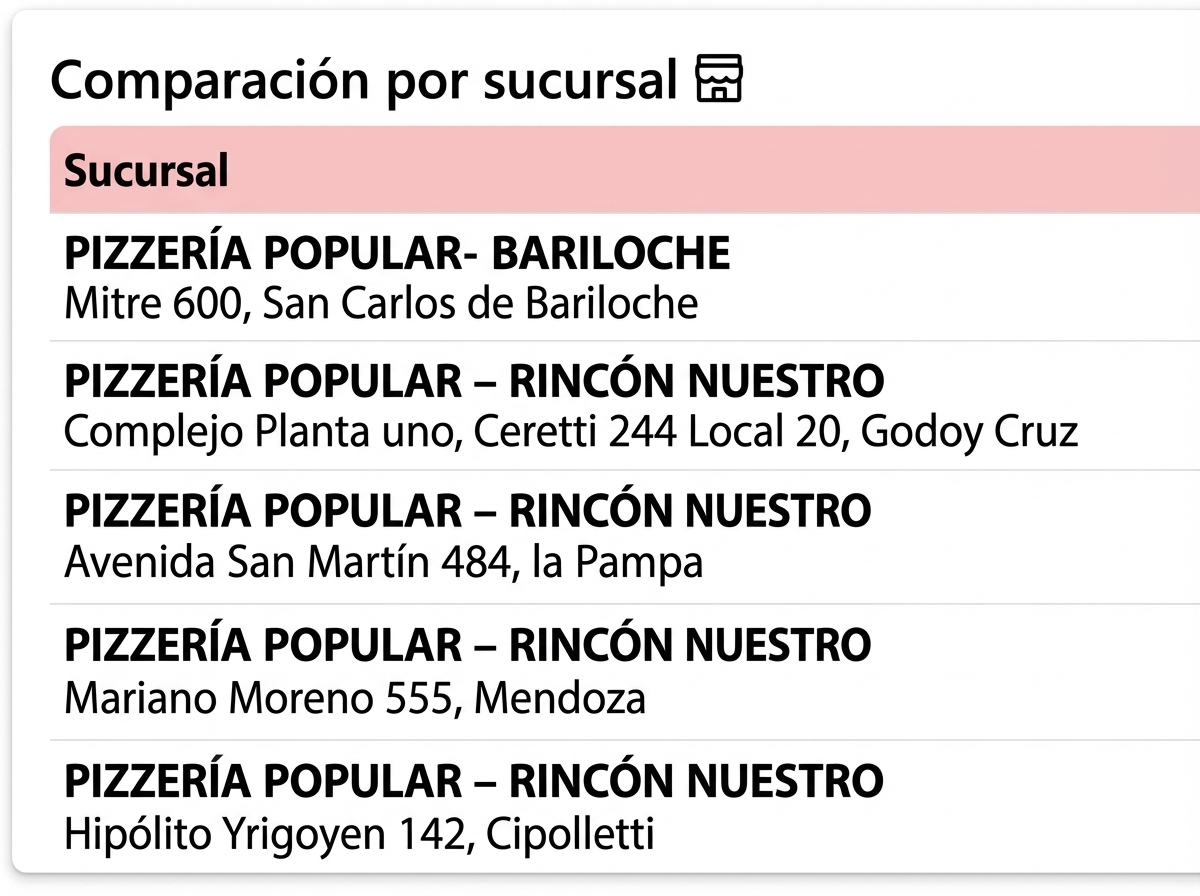 tablero de resenas de google por sucursal