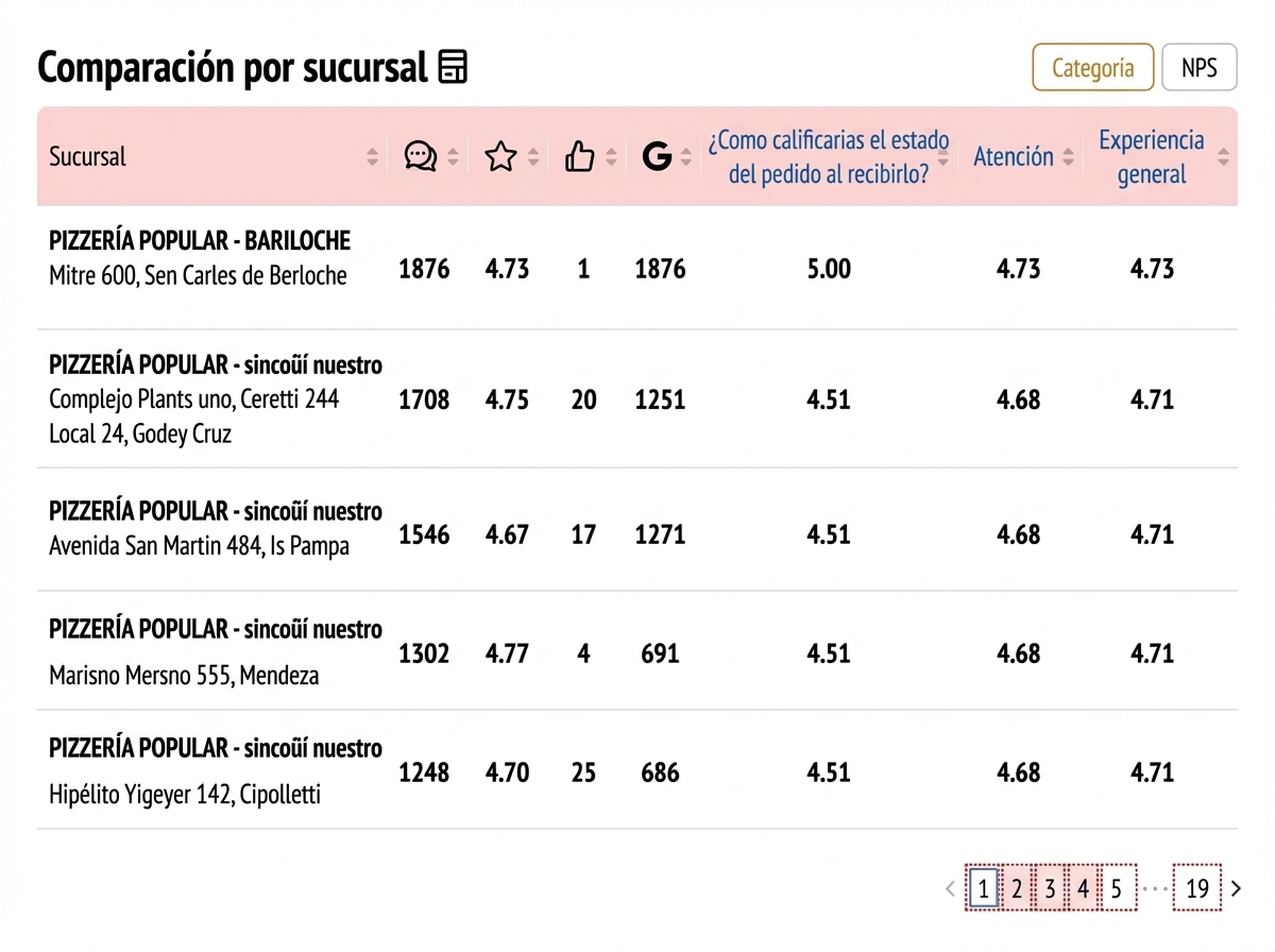 tablero de resenas google