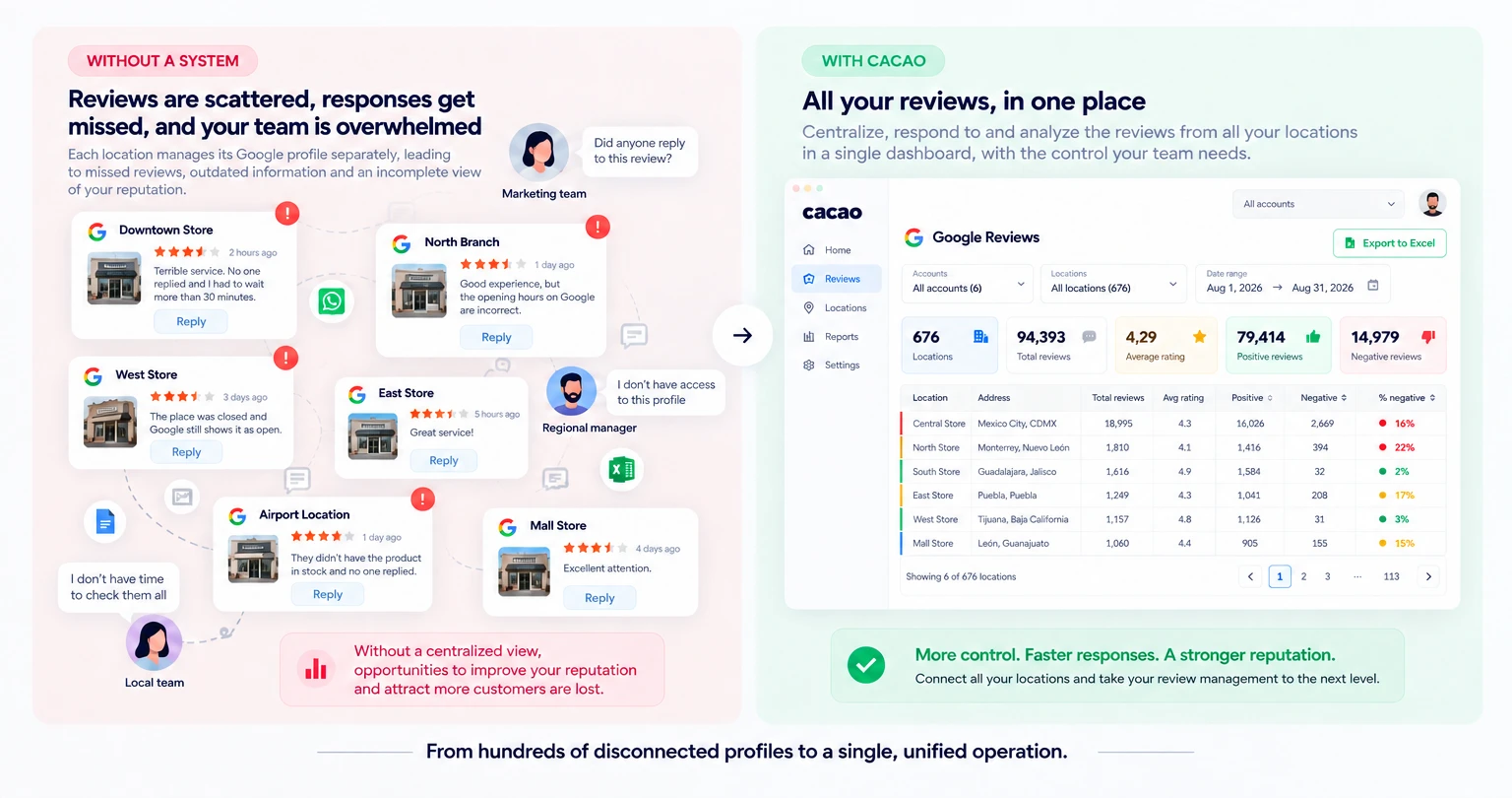 Comparison of managing Google reviews without a system and centralizing them with Cacao