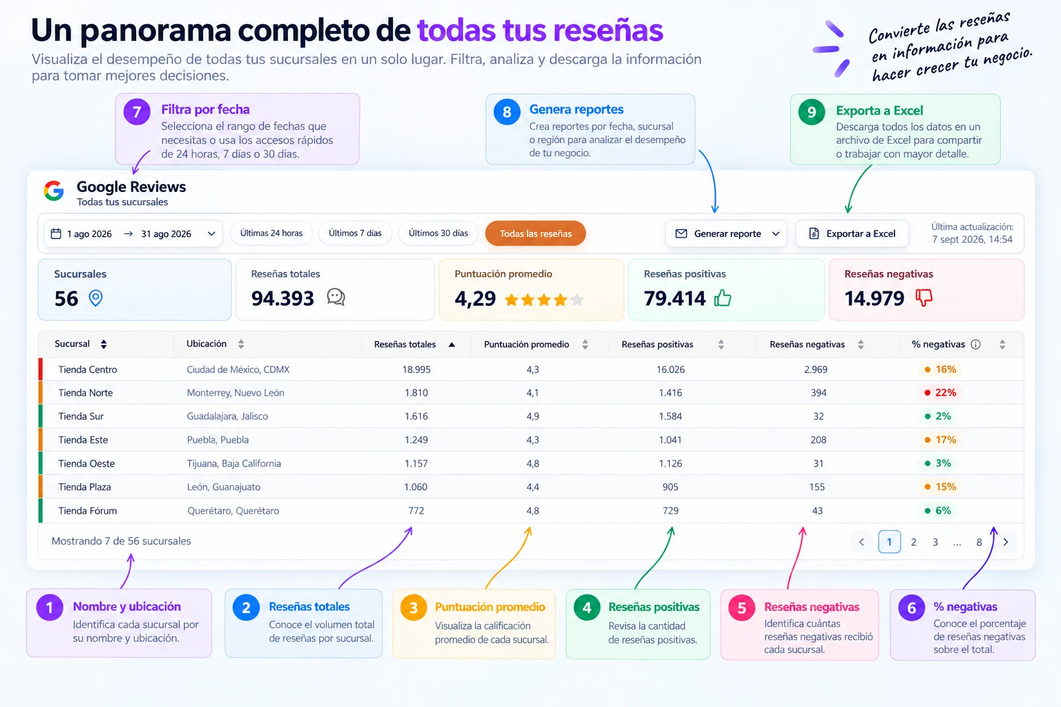 panel único para ver reseñas de Google de múltiples sucursales