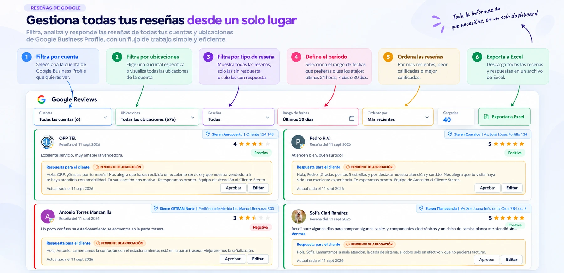 Dashboard de respuestas a reseñas de Cacao con filtros, sugerencias de IA y exportación de datos