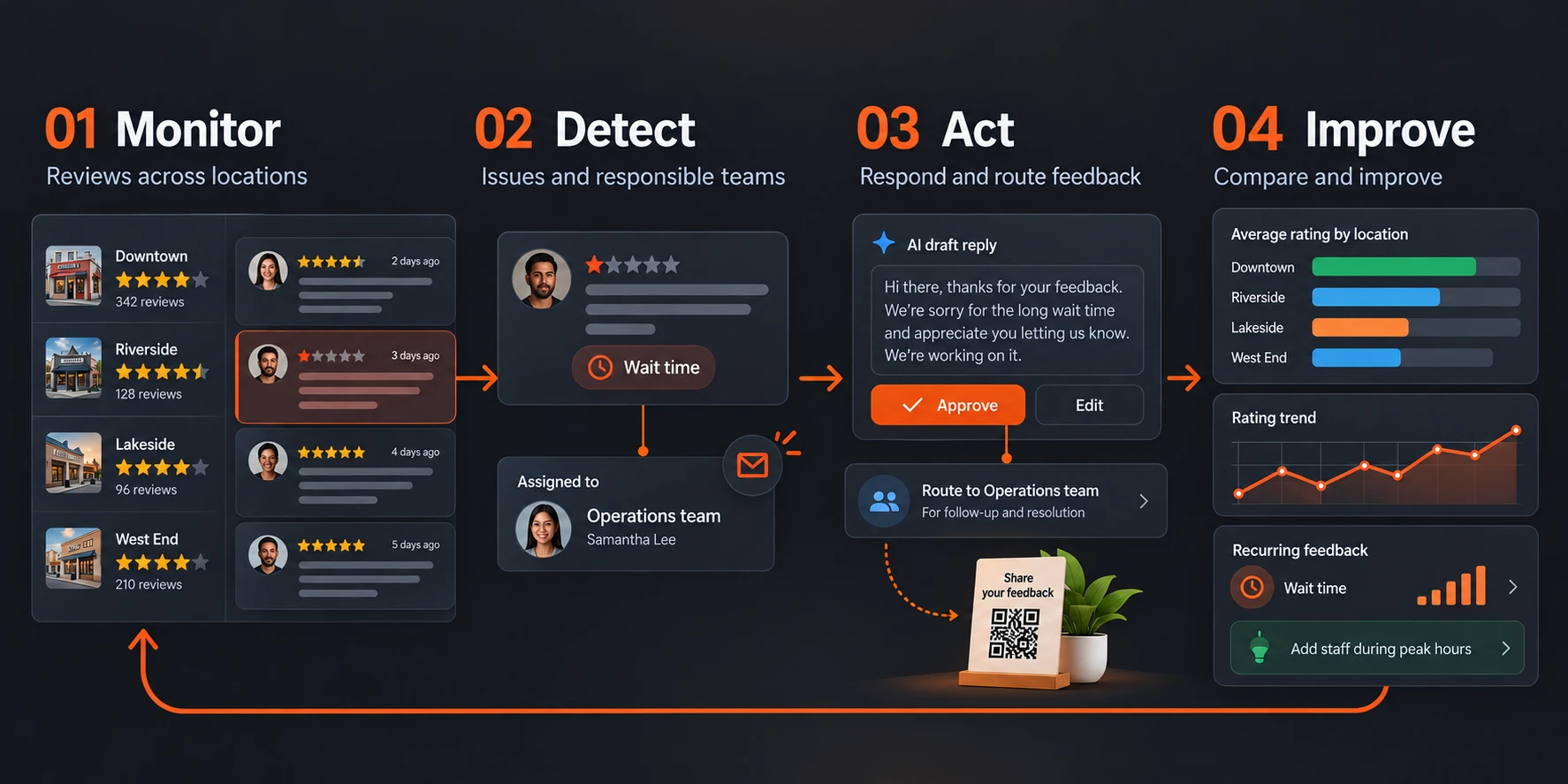 Illustrated workflow: monitor Google reviews across locations; detect negative feedback and notify its responsible team; approve an AI reply and route the issue for follow-up; compare location ratings and use recurring feedback to improve operations.