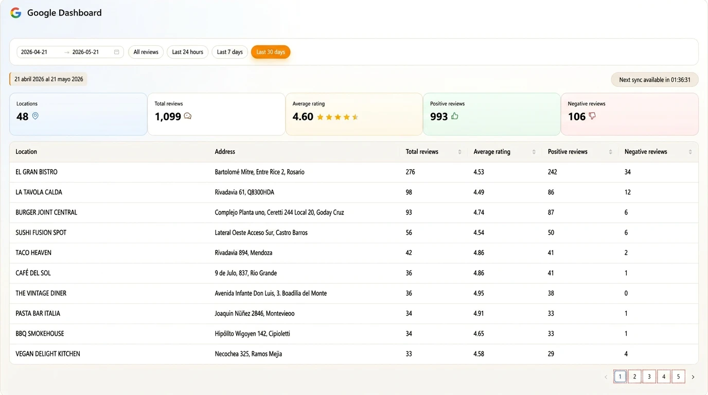 Centralized Google review monitoring dashboard for retail stores