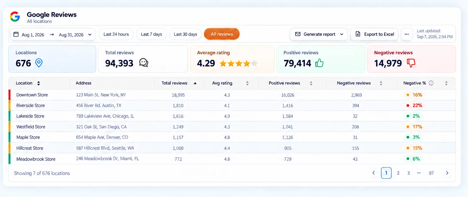 Centralized Google Reviews dashboard showing review performance across every branch