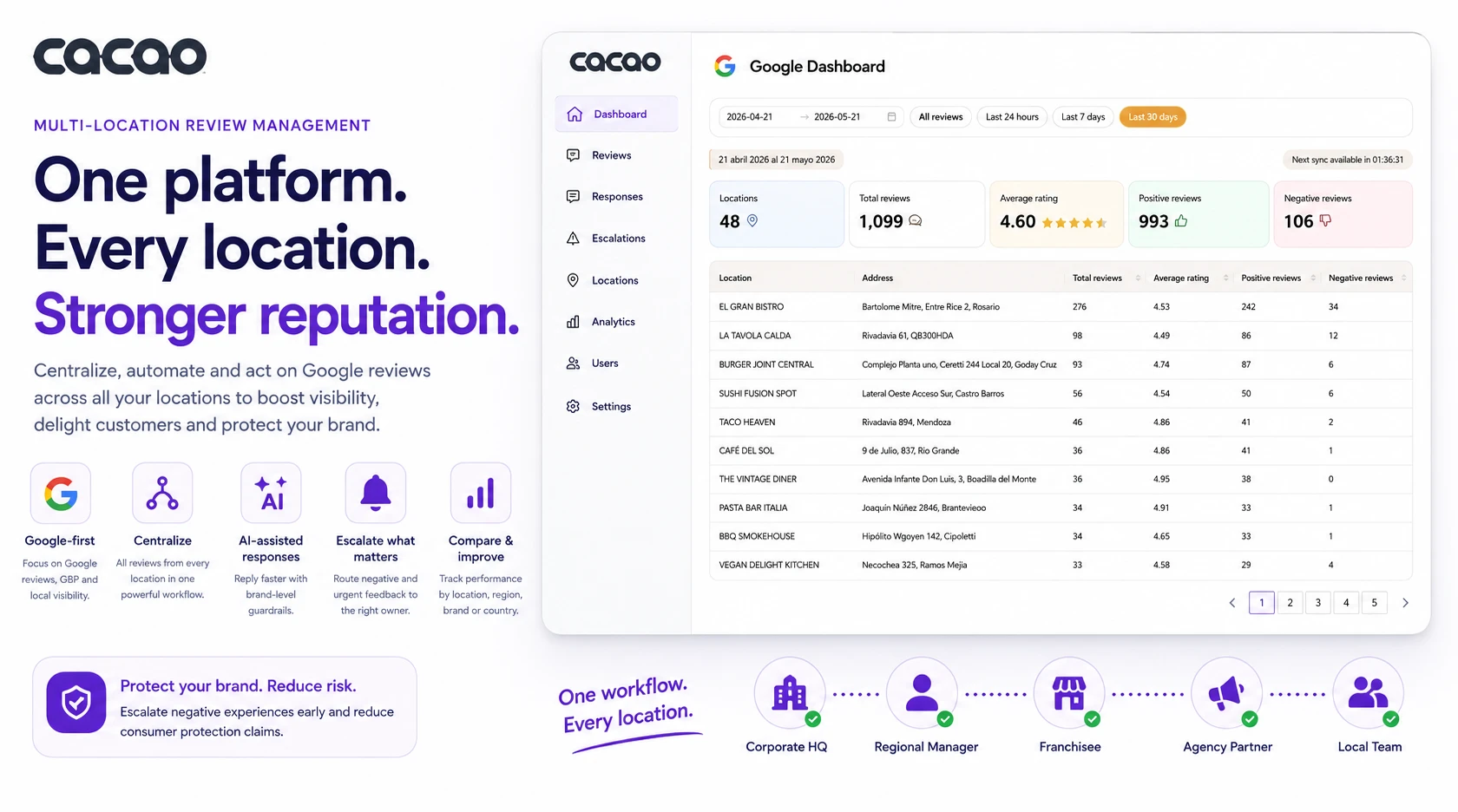 Review management dashboard for healthcare practices and dealership groups