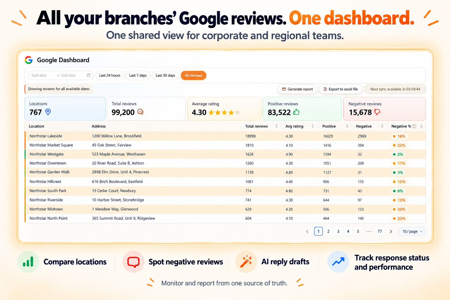 Cacao dashboard centralizing Google reviews across all branches with location comparisons, negative review monitoring, AI reply drafts, and response performance tracking