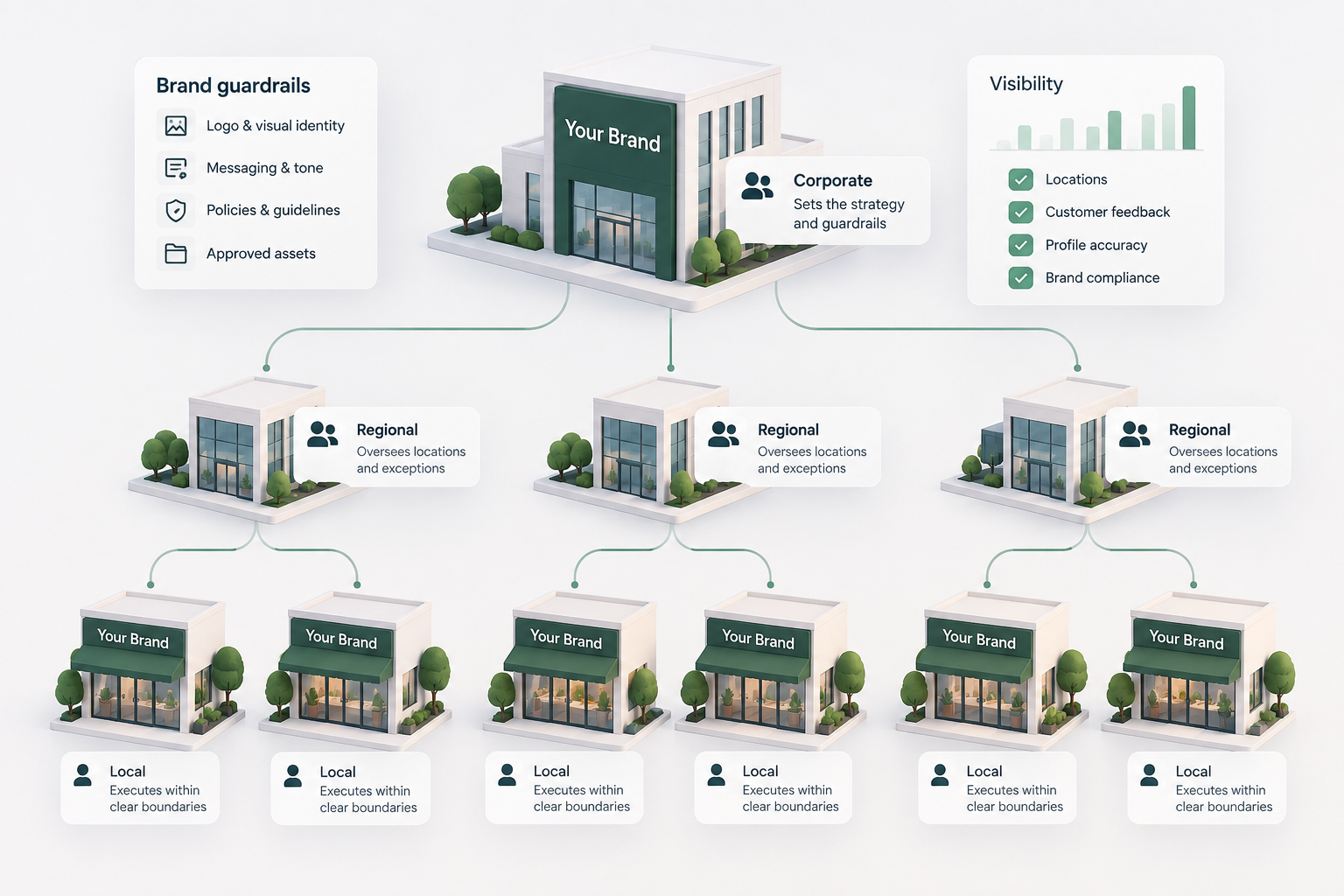 Multi-location brand governance model showing corporate guardrails, regional oversight, local execution, and centralized visibility