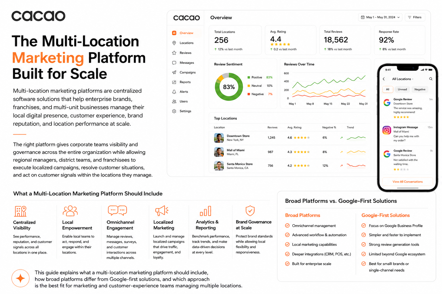 Cacao multi-location marketing platform dashboard showing location performance, reviews, ratings, customer sentiment, reporting, and local team workflows