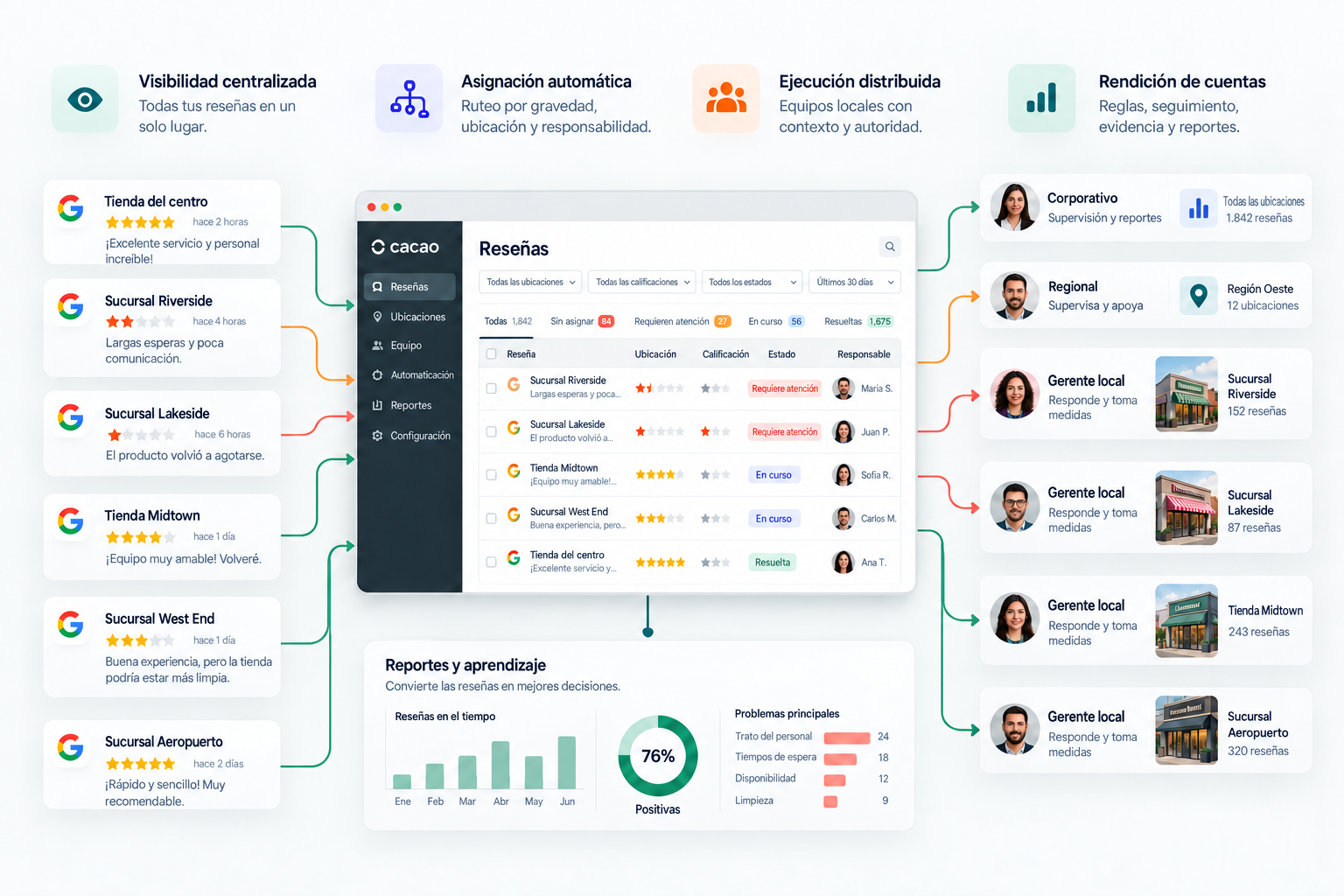 Flujo de gestión de reseñas de Google en múltiples sucursales con visibilidad centralizada, asignación automática y ejecución local