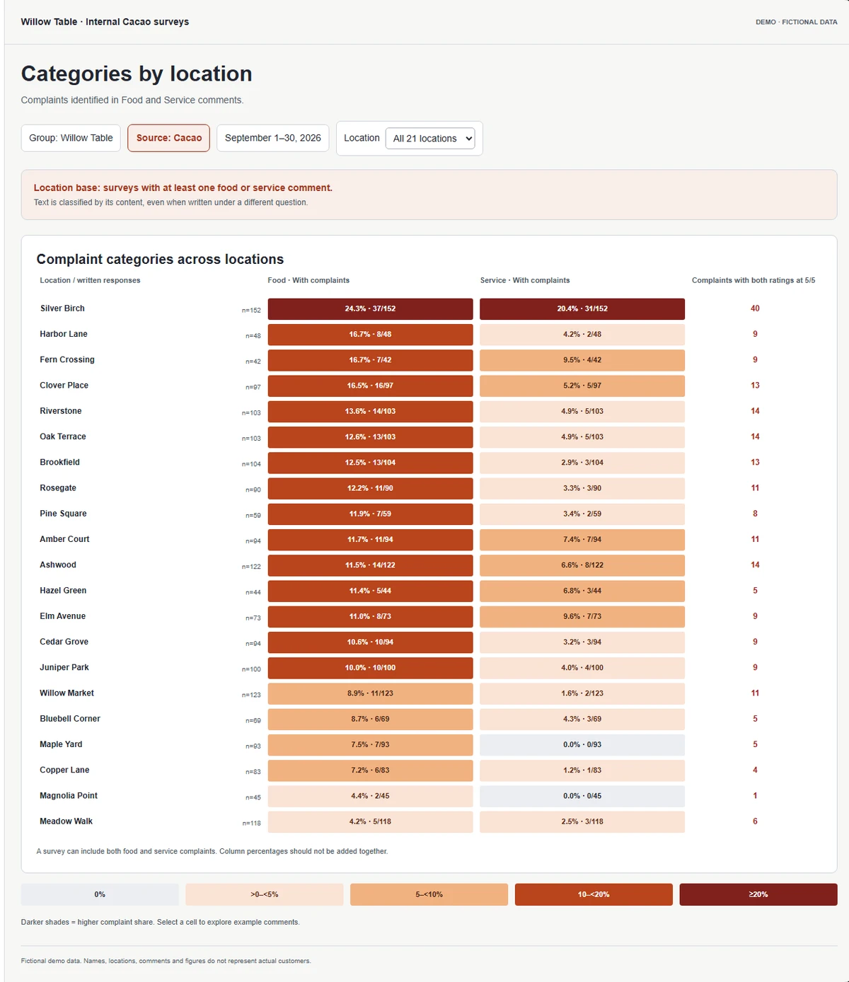 Fictional Cacao survey dashboard comparing food and service complaint categories across locations, including complaints in surveys rated 5 out of 5