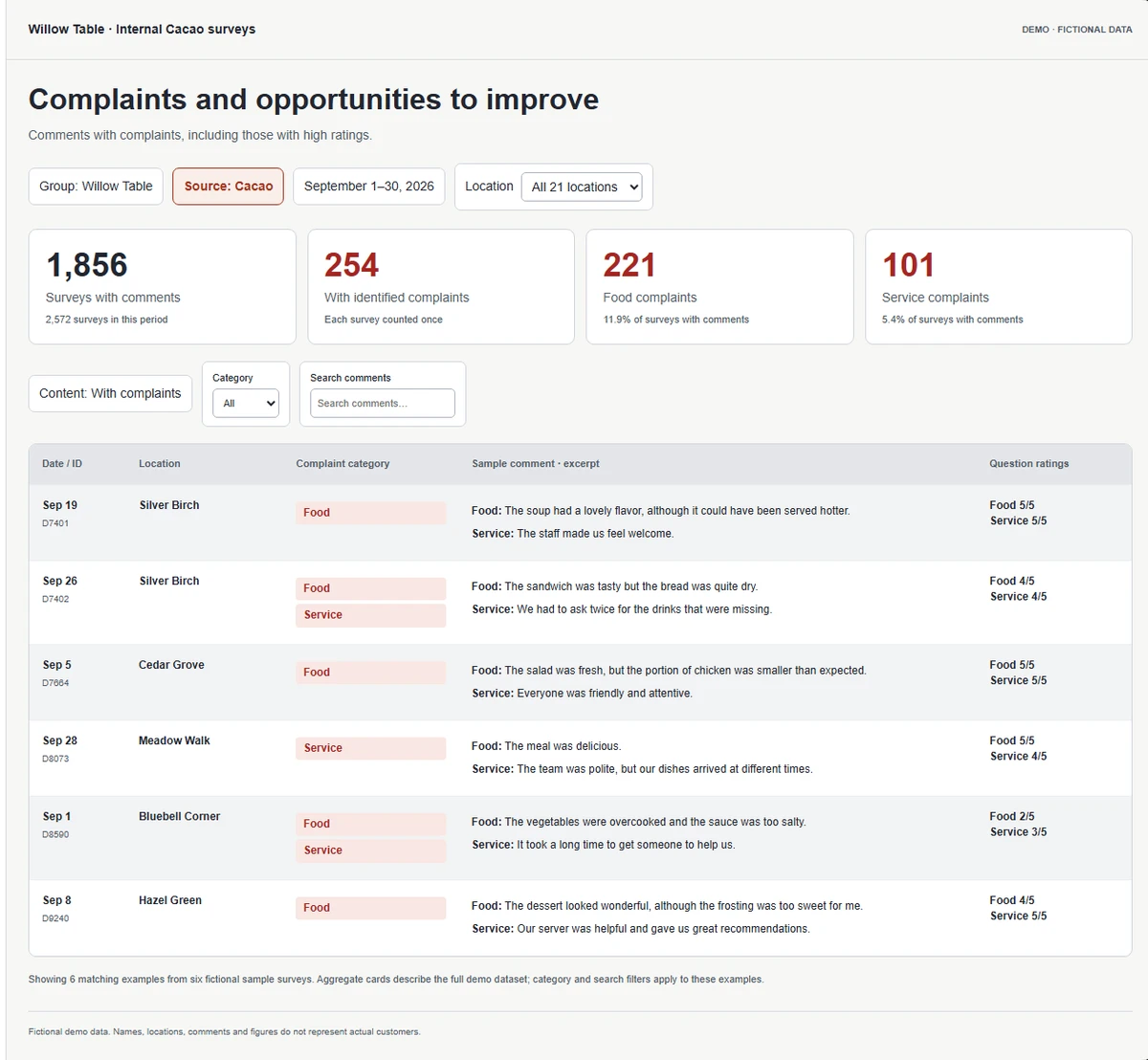 Fictional survey comments showing food and service complaints alongside the original question ratings