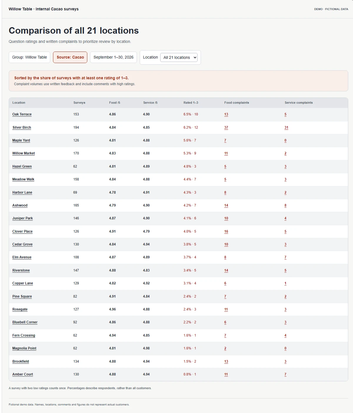 Cacao survey dashboard comparing question ratings and complaints across 21 fictional locations