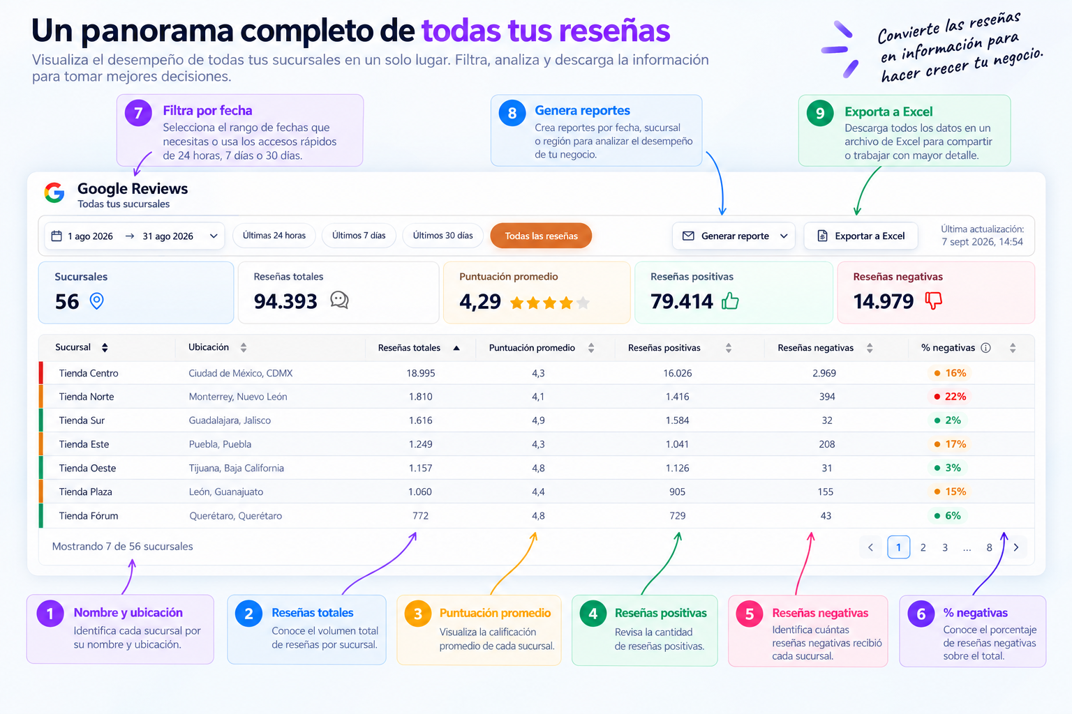 Dashboard centralizado de Google Reviews con el rendimiento de reseñas de todas las sucursales