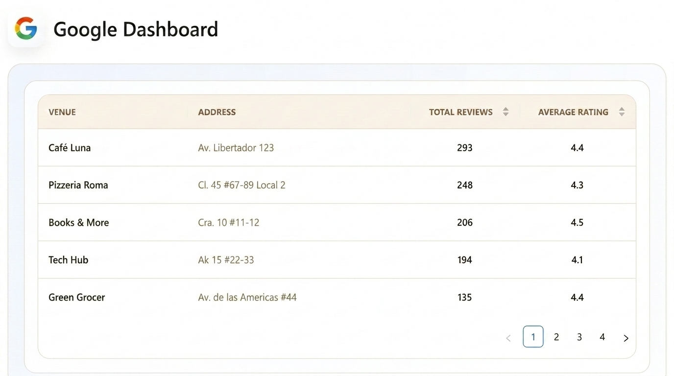 Dashboard de Cacao para comparar la gestión de reseñas de Google por sucursal
