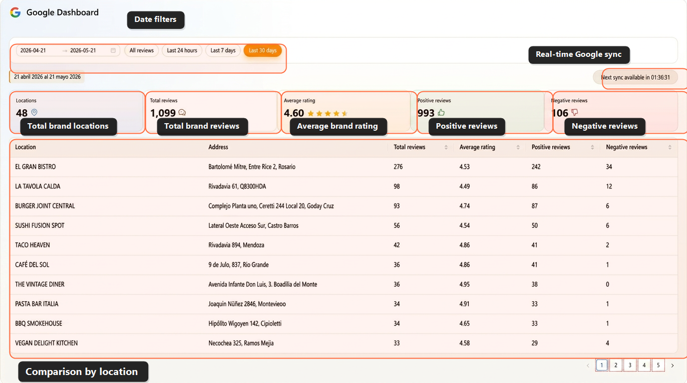 Cacao dashboard for comparing Google reviews and performance across multiple retail locations
