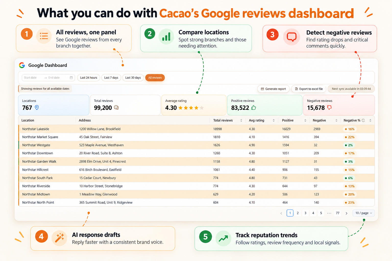 Cacao Google reviews dashboard for viewing all reviews, comparing locations, detecting negative feedback, drafting AI responses, and tracking reputation trends
