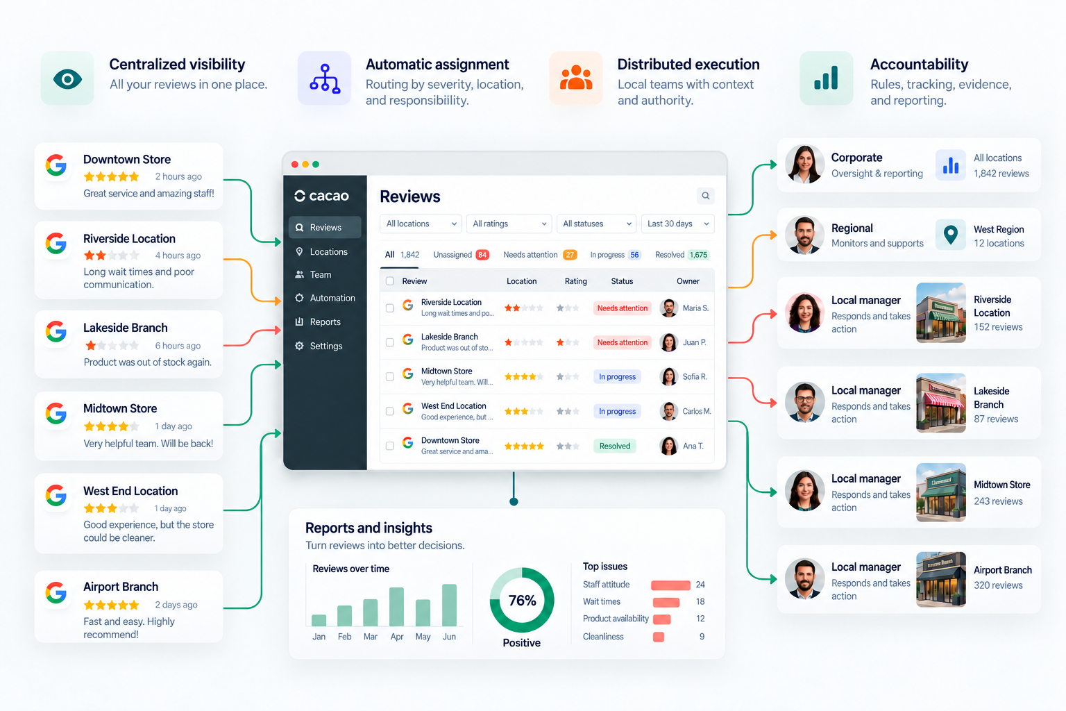 Multi-location review management workflow showing centralized visibility, automatic routing, distributed execution, and corporate accountability