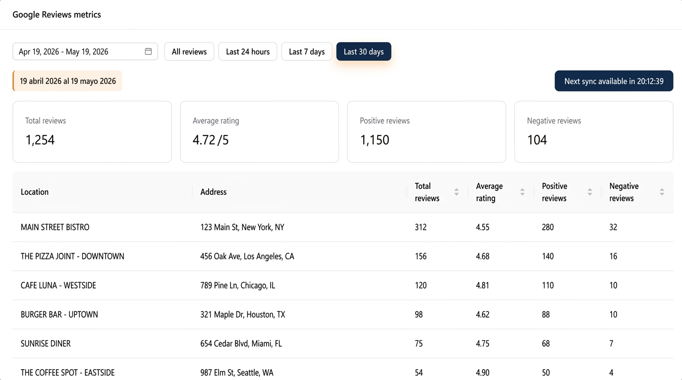 Google reviews dashboard showing review metrics by restaurant location