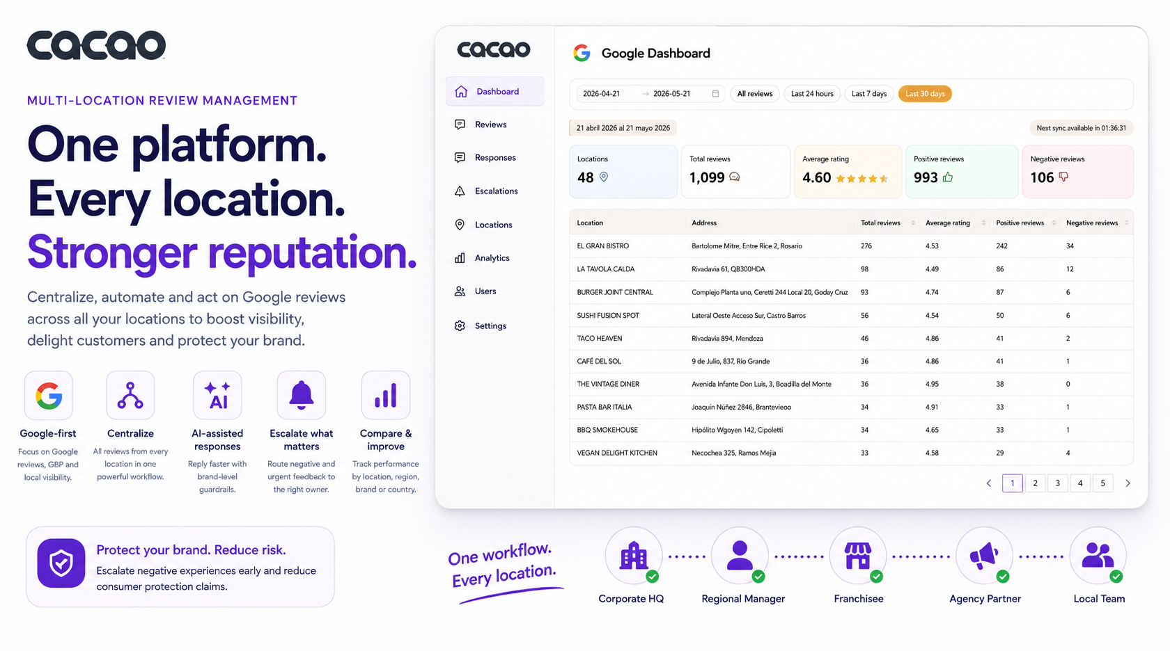 Multi-location Google Business Profile dashboard for retail teams showing reviews, ratings, location performance, AI responses, and escalations