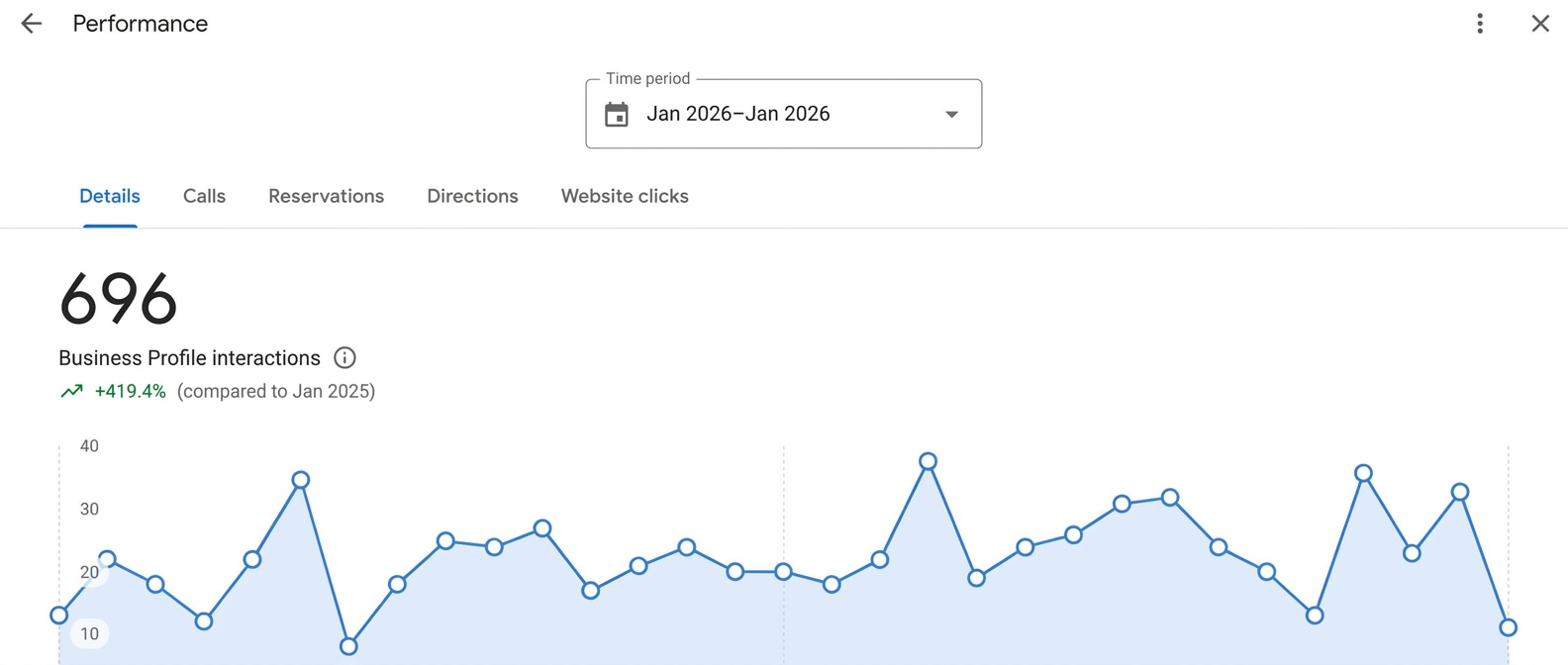 Google Business Profile performance showing 696 monthly interactions for a restaurant location after review and profile optimization