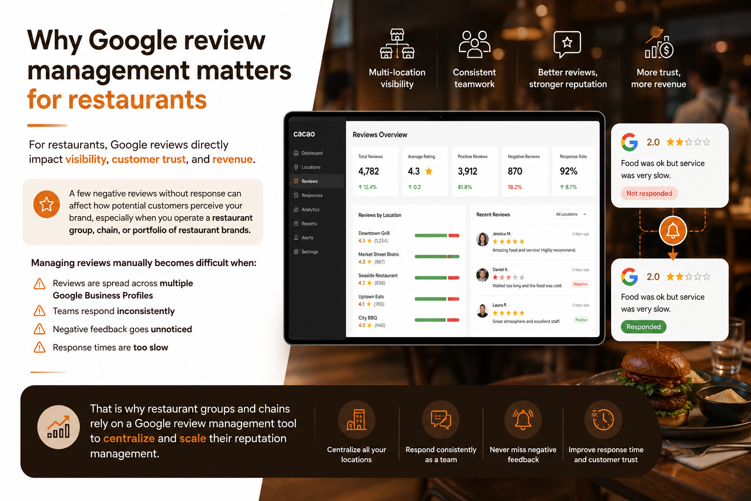 Restaurant franchise review management dashboard showing multi-location visibility, review alerts, team responses, and reputation metrics