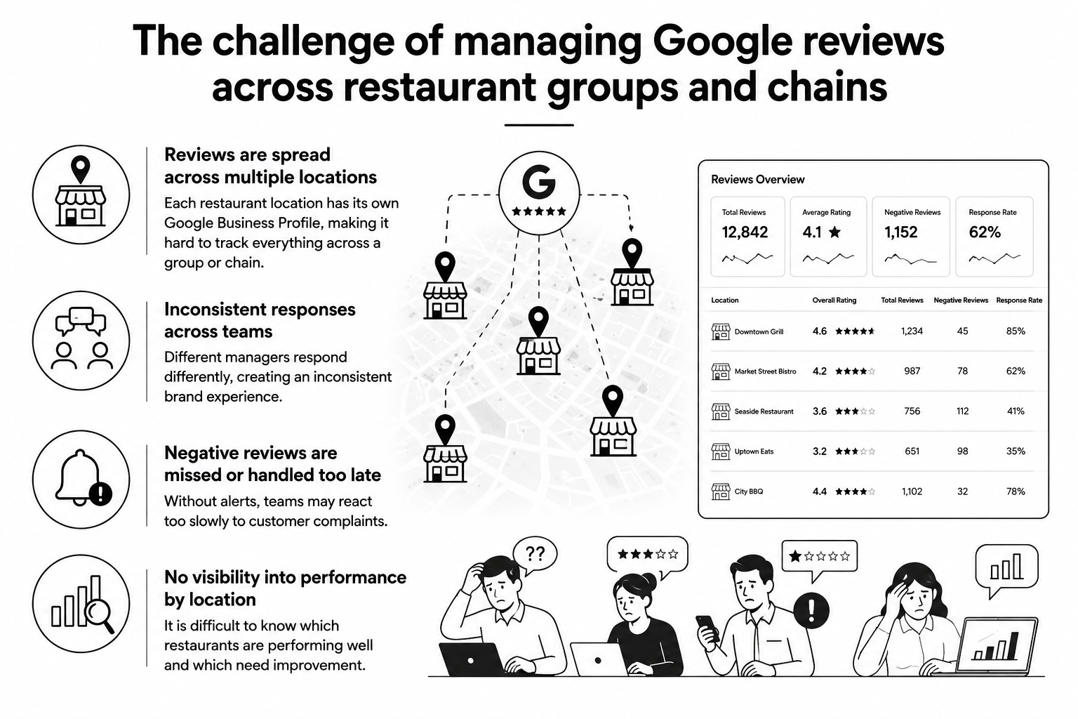 Restaurant group review management challenges across multiple Google Business Profiles, including inconsistent responses, missed negative reviews, and limited location reporting