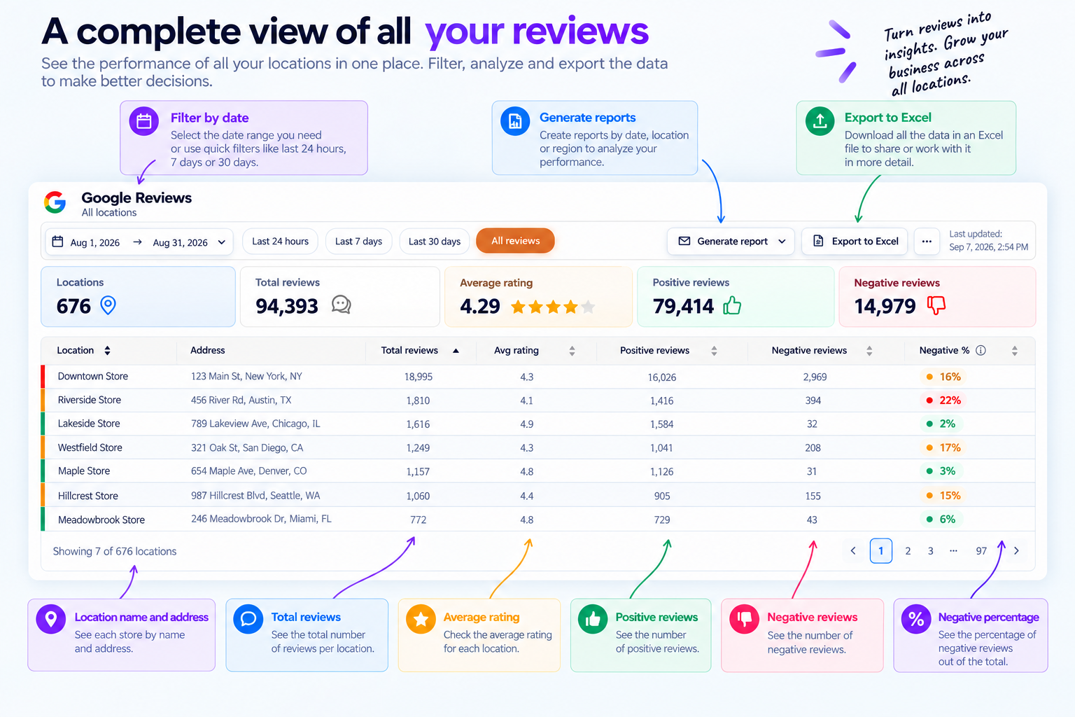 Cacao Google reviews dashboard showing 676 locations, 94,393 reviews, rating, positive reviews, negative reviews, and location-level rows
