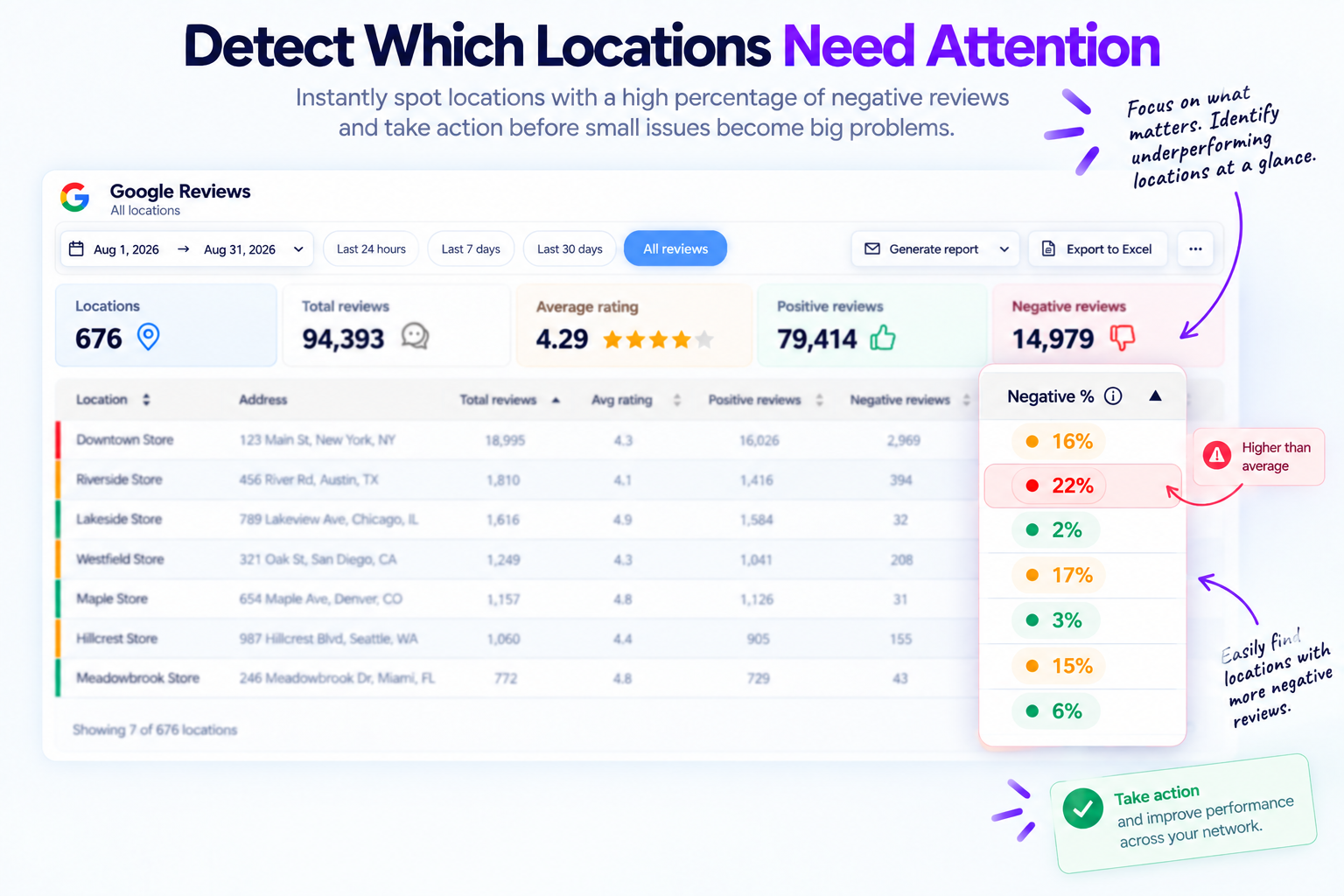 Cacao dashboard highlighting locations with high negative review percentage