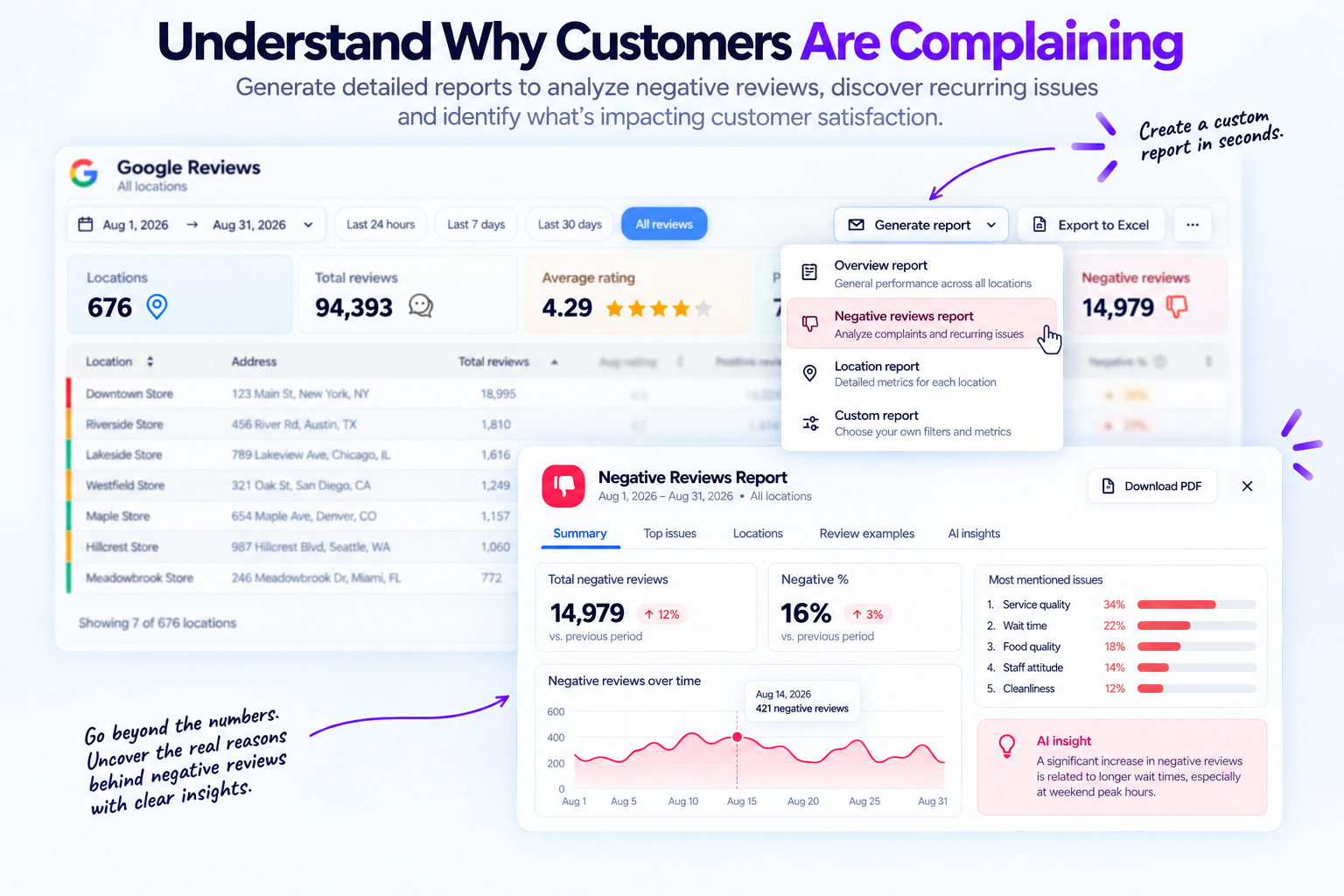 Cacao negative reviews report showing top issues, negative review trend, review examples, and AI insight