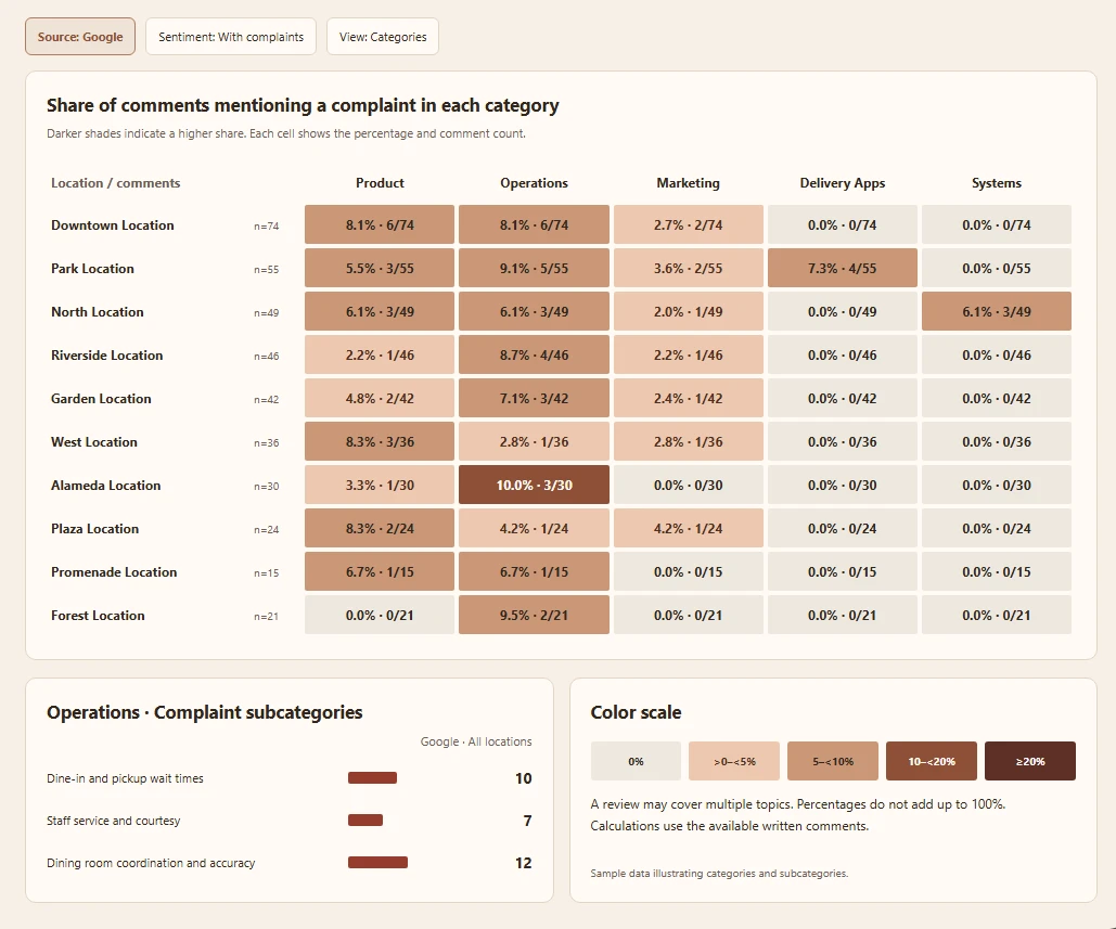 Category matrix comparing complaint shares and comment counts across locations