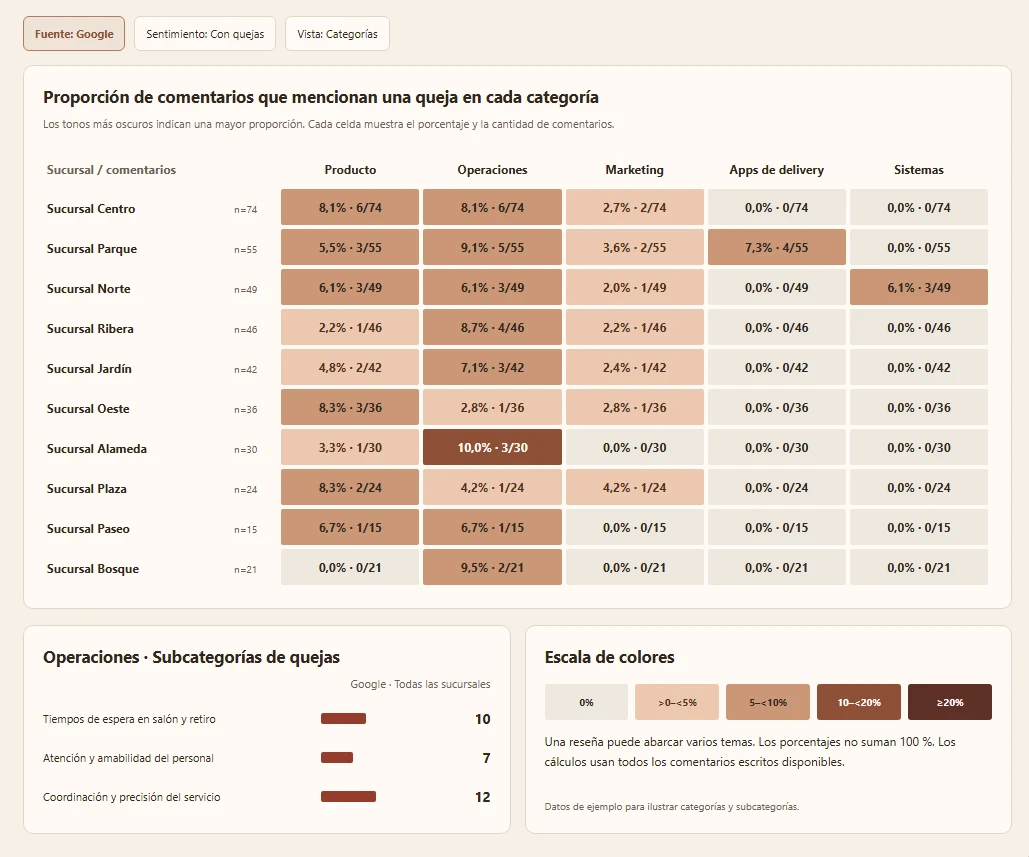 Matriz ficticia de categorías con proporciones de quejas, cantidades y muestras de comentarios por sucursal