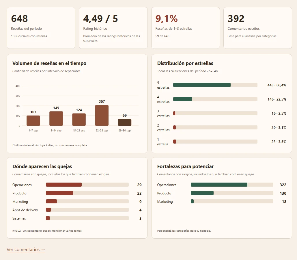 Resumen del grupo de Cacao con datos ficticios de reseñas de Google, categorías, elogios y quejas en español