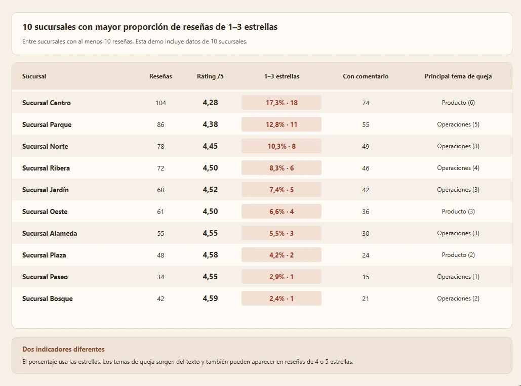 Comparación de sucursales con cantidad de reseñas, calificación, proporción de 1–3 estrellas y principal tema de queja