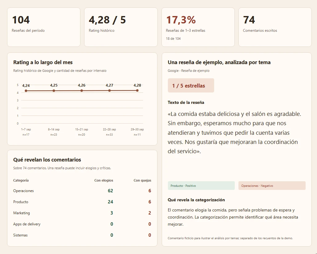 Detalle de sucursal con elogios y quejas por categoría y una reseña con opiniones mixtas