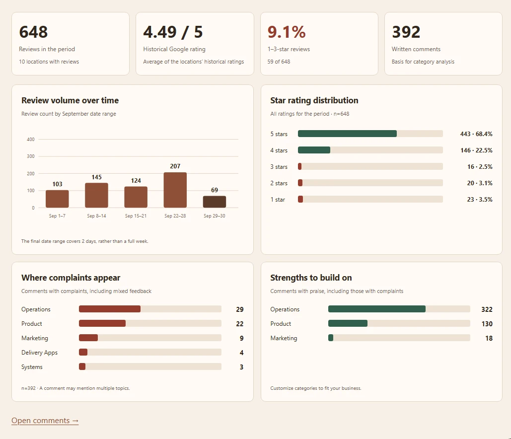 Cacao group overview with review volume, star distribution, and category results