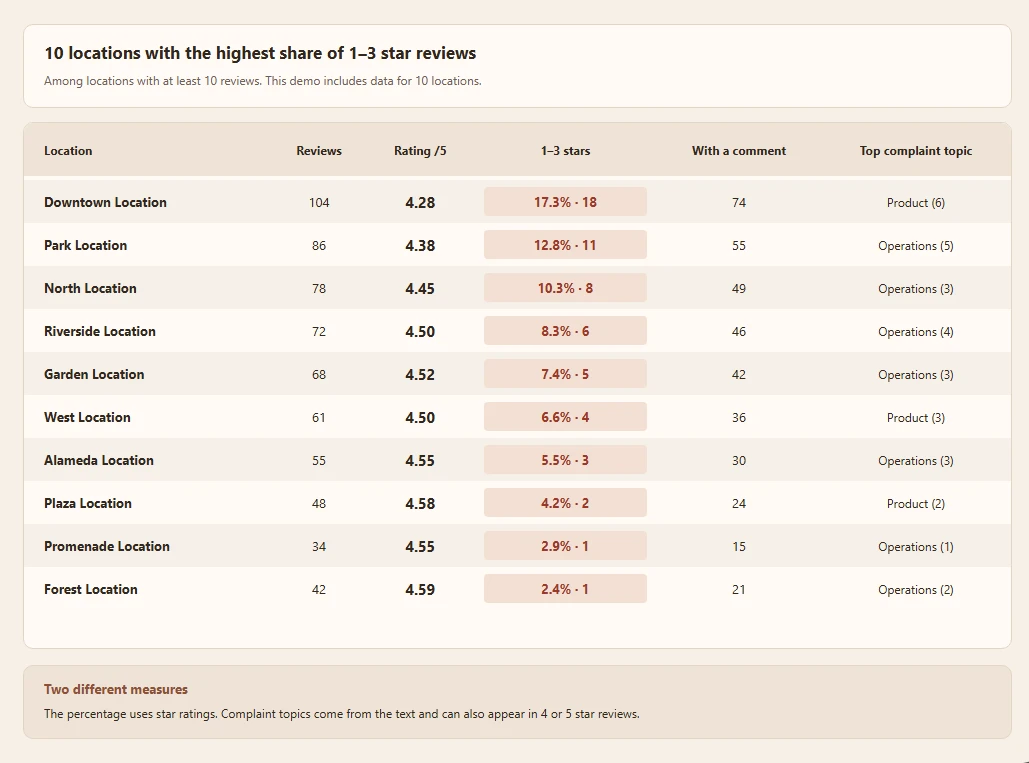 Location comparison with review counts, ratings, low-star shares, and top complaint topics